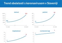 Skrb zbujajoče: Krivulje se vzpenjajo