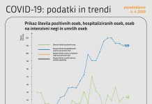 Obolelih že 977 oseb, povečuje se tudi število umrlih
