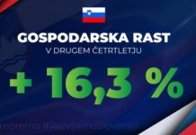 Gospodarska rast v drugem četrtletju višja za kar 16,3 odstotka