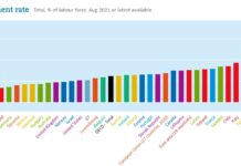 Slovenija z eno najnižjih brezposelnosti na svetu