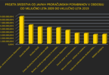 Prejšnje leve vlade so dobro poskrbele za svoje ideološke podpornike – nevladnike