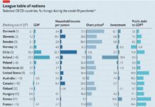 Po podatkih The Economista Slovenija druga najbolje obvladala krizo