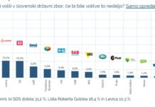 Anketa: Golob razsul KUL, največ jemlje SD