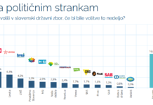 Anketa Parsifala: Janševa SDS daleč pred Gibanjem Svoboda