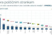 Dnevno merjenje javnega mnenja: SDS narasla, Gibanje Svoboda upada
