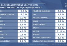 Tudi po anketi RTVS na prvem mestu SDS