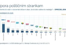 Dnevno merjenje javnega mnenja: Močno vodi SDS