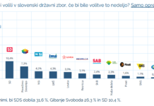 Najnovejša anketa: SDS trdno v vodstvu, velik padec podpore KUL