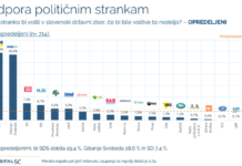 Anketa: SDS tesno vodi pred Golobovo stranko