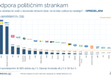 Tesno bo: SDS le malo pred z aferami obremenjenim Golobom
