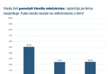 Večina proti dodatnim ministrstvom in zamiku zakona o dolgotrajni oskrbi
